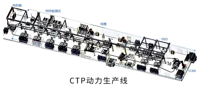 CTP動(dòng)力線